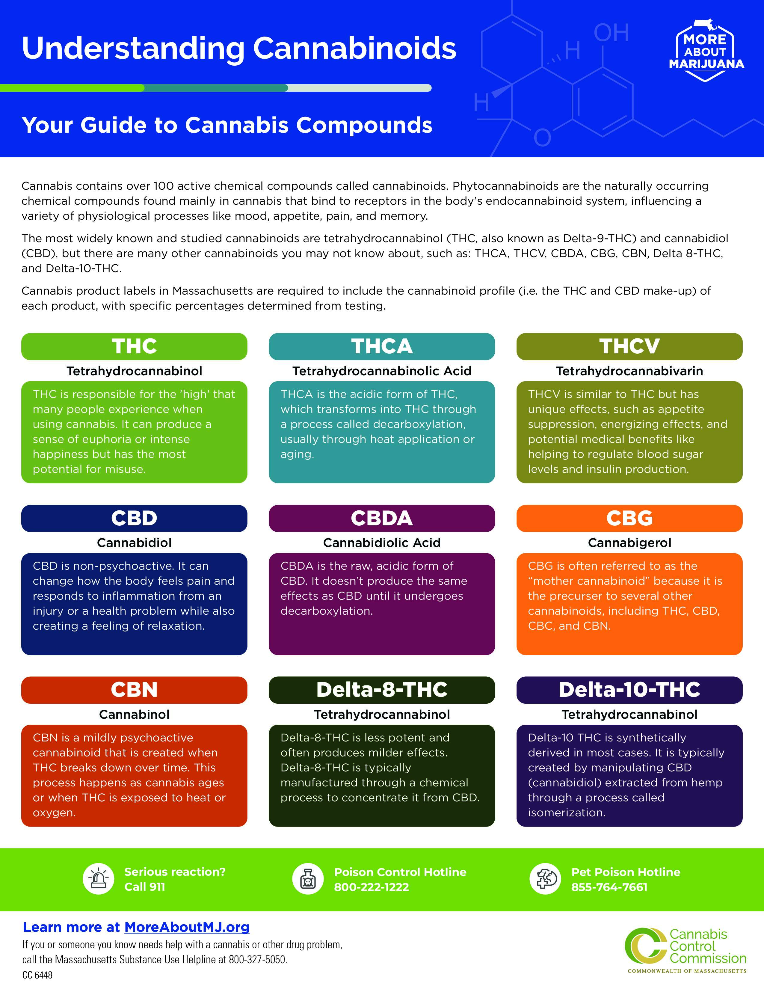 Understanding cannabinoids